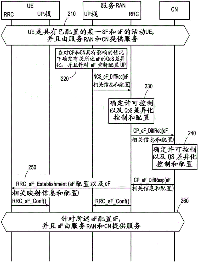 在多连接性5G网络中促进承载中QoS差异化的制作方法与工艺