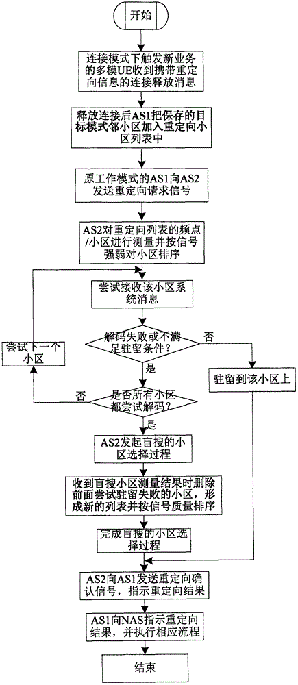 一种优化多模用户终端模式间重定向过程的方法与流程