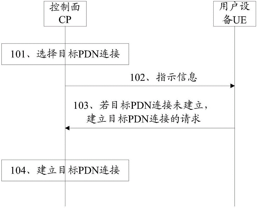 分组数据网PDN连接建立的方法、控制面CP及用户设备UE与流程