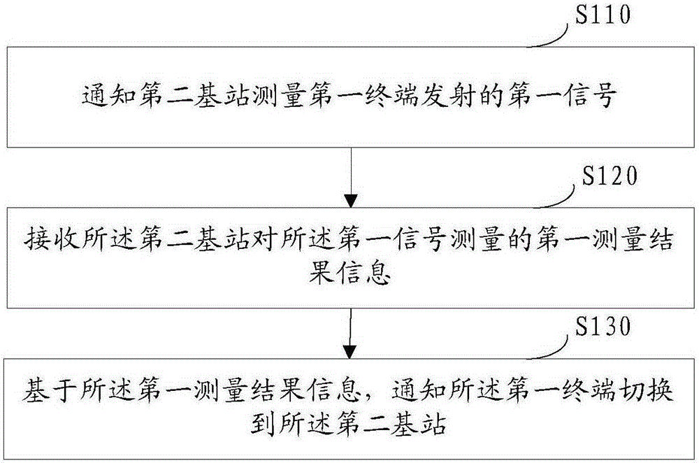 信息處理方法及基站與流程