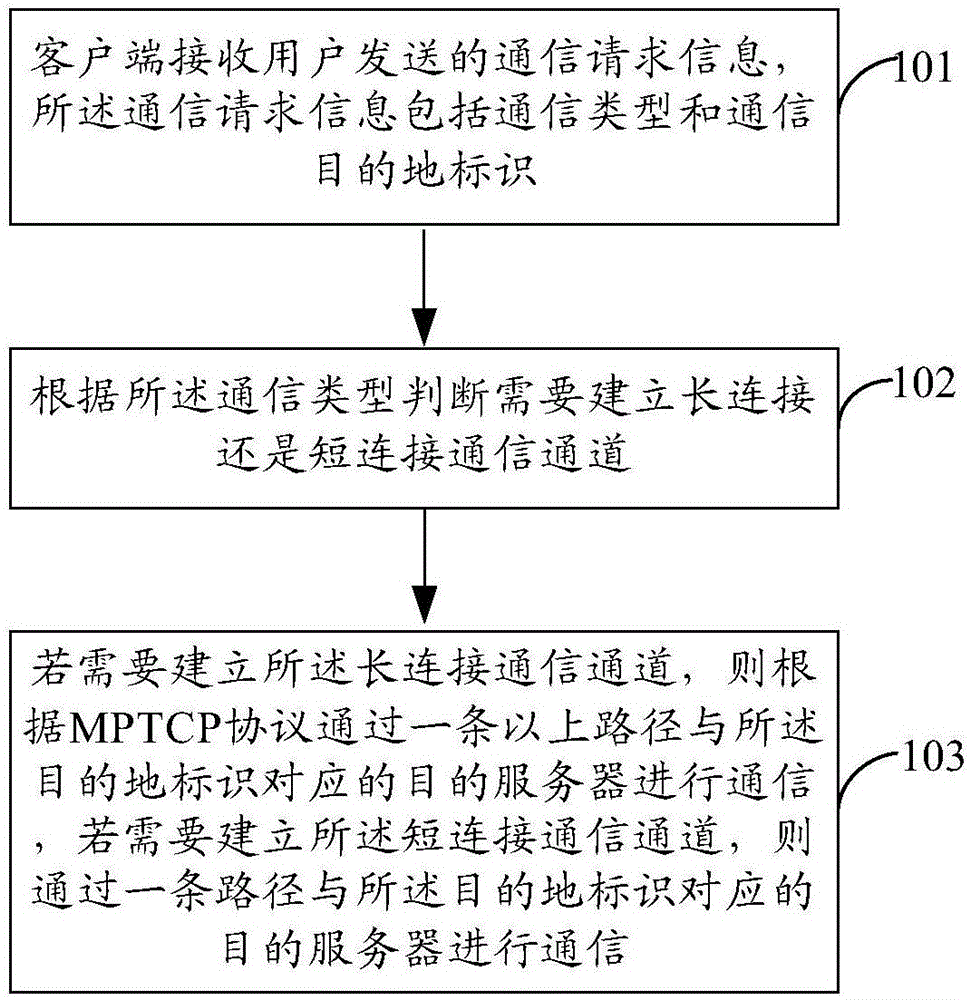 基于多路徑的通信方法及裝置與流程