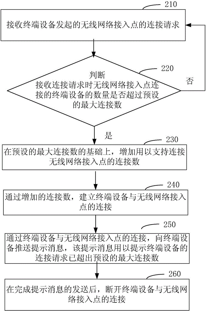 無(wú)線網(wǎng)絡(luò)接入點(diǎn)的連接方法及裝置與流程