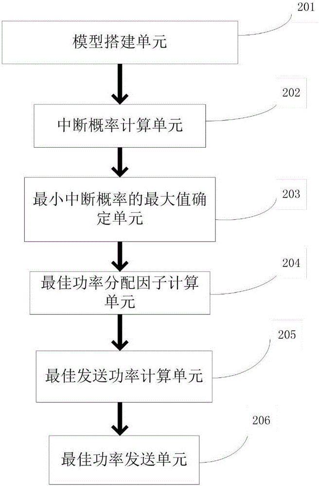 一種基于車聯(lián)網(wǎng)的協(xié)作網(wǎng)絡編碼系統(tǒng)功率分配方法及系統(tǒng)與流程