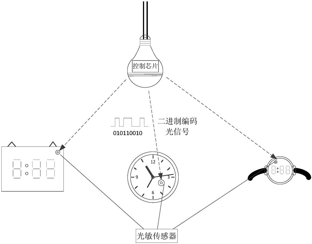 一種基于智能燈泡的授時方法與流程