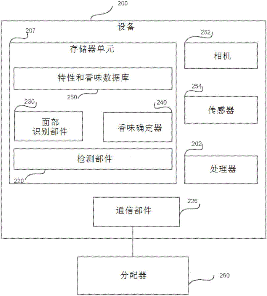 自动香味选择的制作方法与工艺