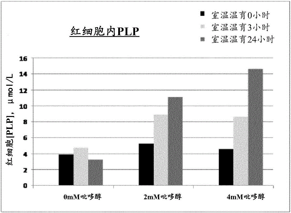 含包封有PLP依赖性酶及其辅助因子的红细胞的药物组合物的制作方法与工艺