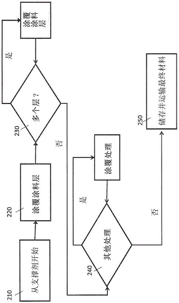 耐磨耗支撐劑復(fù)合物及其組合物質(zhì)的制作方法與工藝