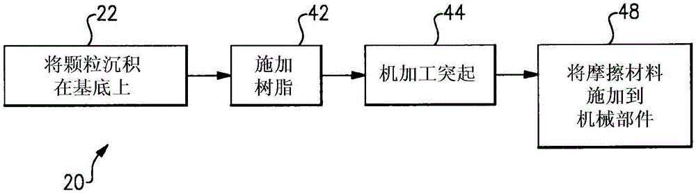 摩擦材料和形成摩擦材料的方法與流程