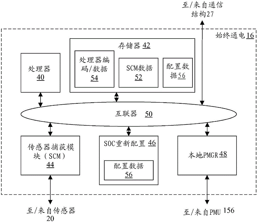 具有始終通電的處理器的片上系統(tǒng)的制作方法與工藝