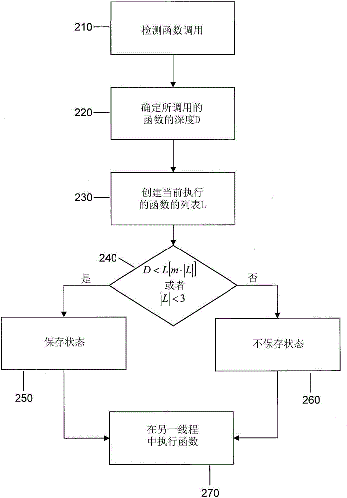 存儲(chǔ)器高效線程級(jí)推測(cè)的制作方法與工藝