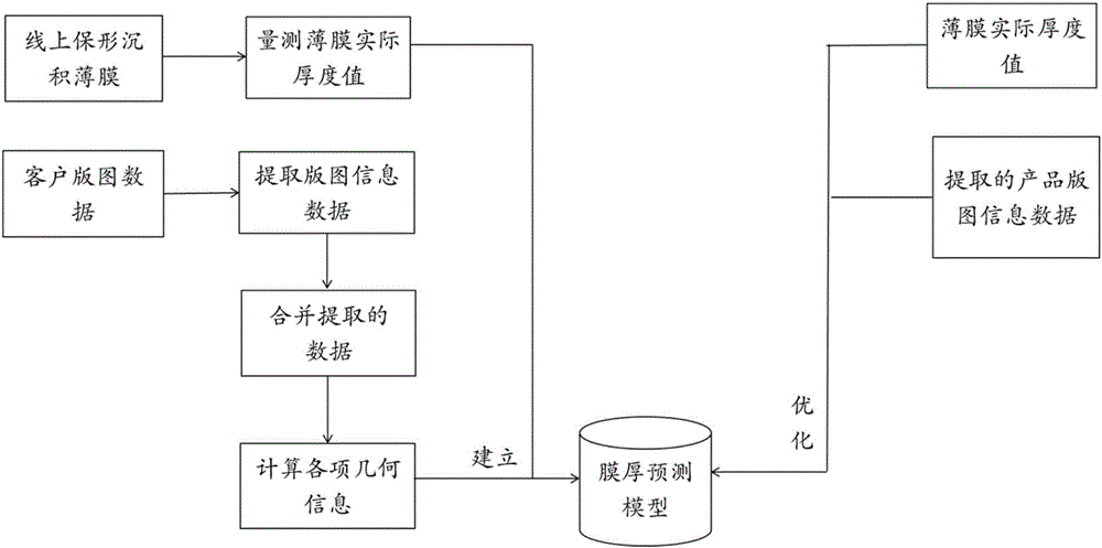 保形沉积的薄膜厚度预测模型建立及应用方法与流程