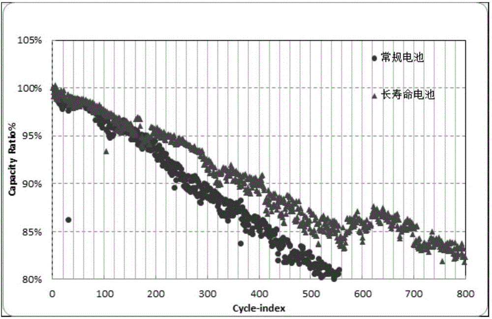 一種高電壓高體積能量密度長壽命鋰離子電池及其制備方法與流程