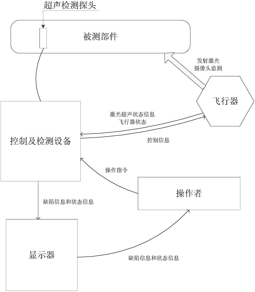 一种基于多轴飞行器的激光超声检测系统的制作方法与工艺