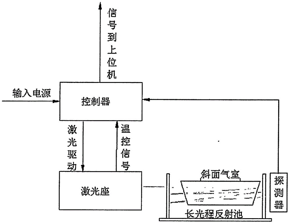 基于TDLAS檢測多種氣體的裝置的制作方法