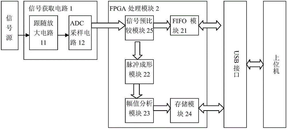 一种核脉冲信号采集装置及系统的制作方法