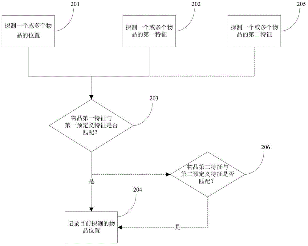 物品跟踪系统的制作方法与工艺