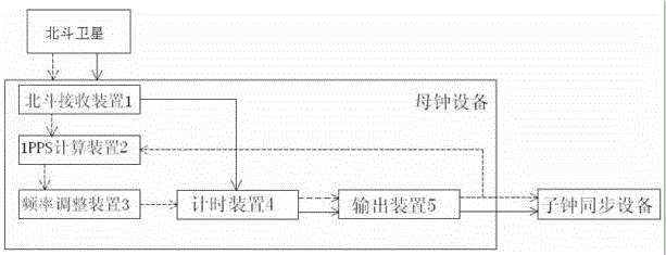 一种基于北斗锁频的母钟设备的制作方法与工艺