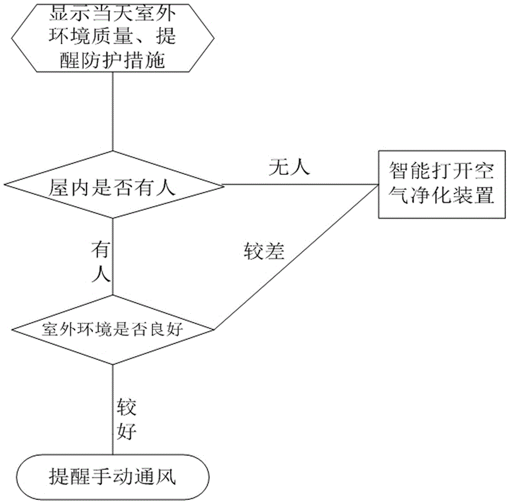 一種智能家居空氣改良控制系統(tǒng)的制作方法與工藝