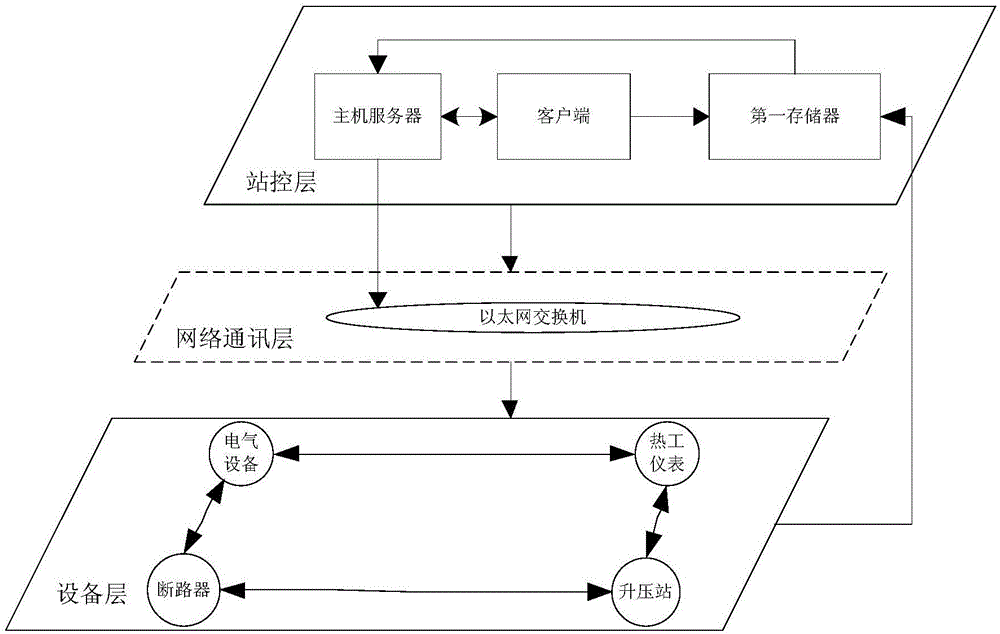 一種基于電力信息物理系統(tǒng)的數模混合仿真裝置的制作方法