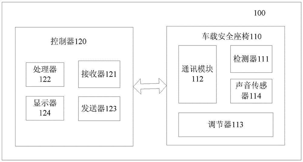 車載兒童安全座椅及其控制器、以及車載兒童安全座椅系統(tǒng)的制作方法與工藝