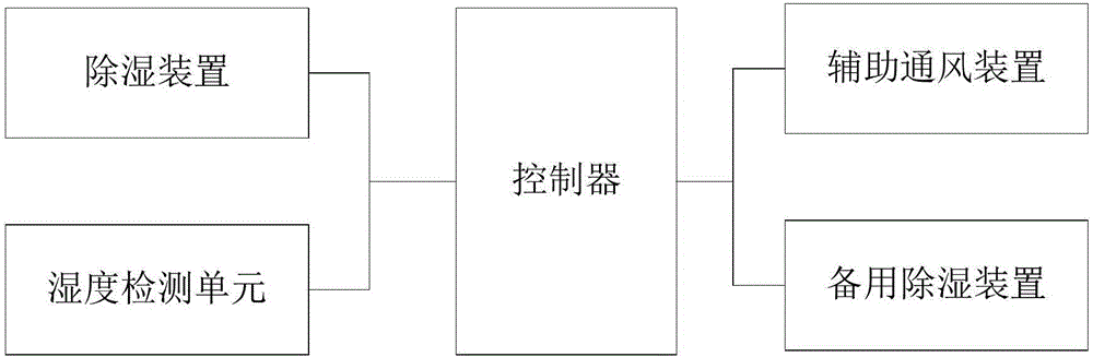 一種風力發(fā)電機內(nèi)變流控制柜的除濕系統(tǒng)的制作方法與工藝