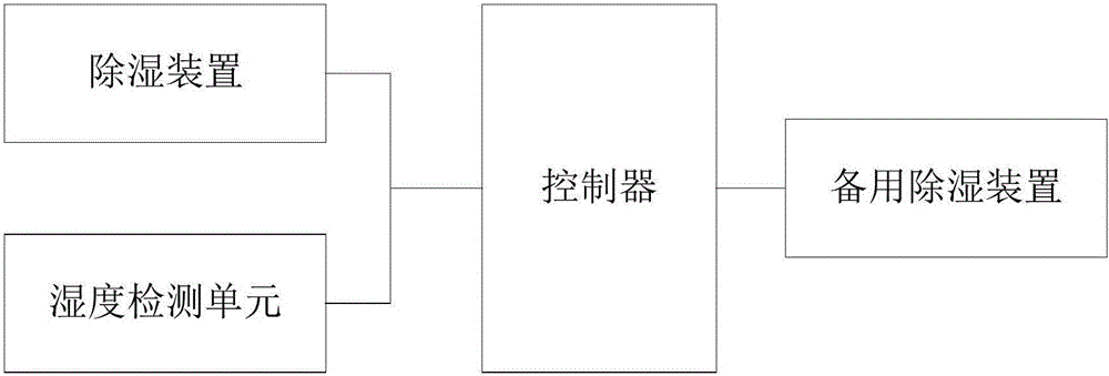 一种风力发电机内变流控制柜的除湿系统的制作方法与工艺