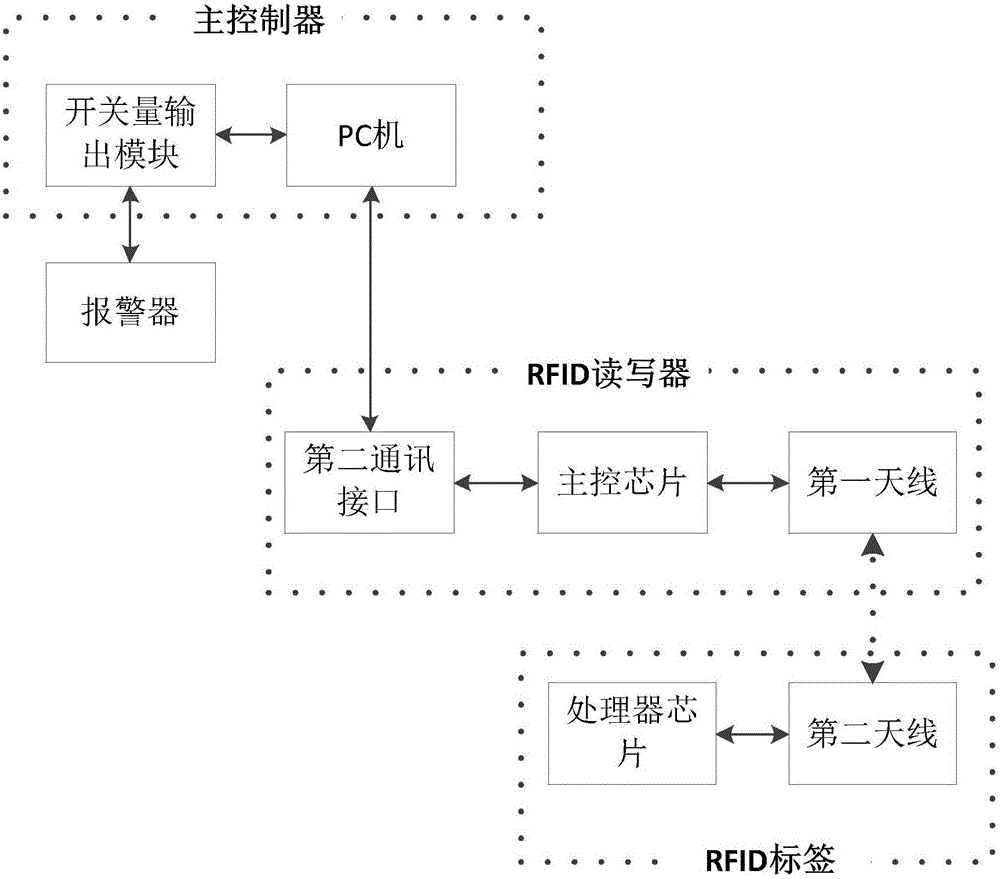 一种RFID安全工器具报警系统的制作方法与工艺