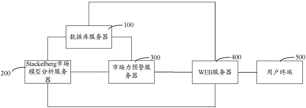 電力競爭市場力預(yù)警系統(tǒng)的制作方法與工藝