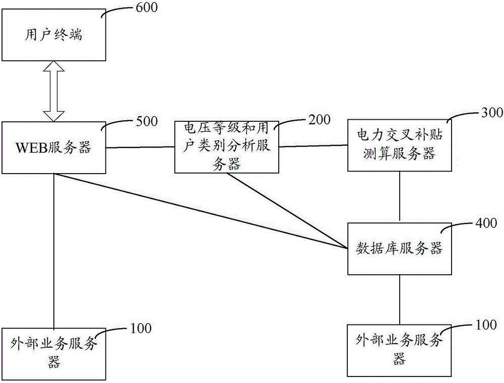 電力交叉補貼測算裝置的制作方法