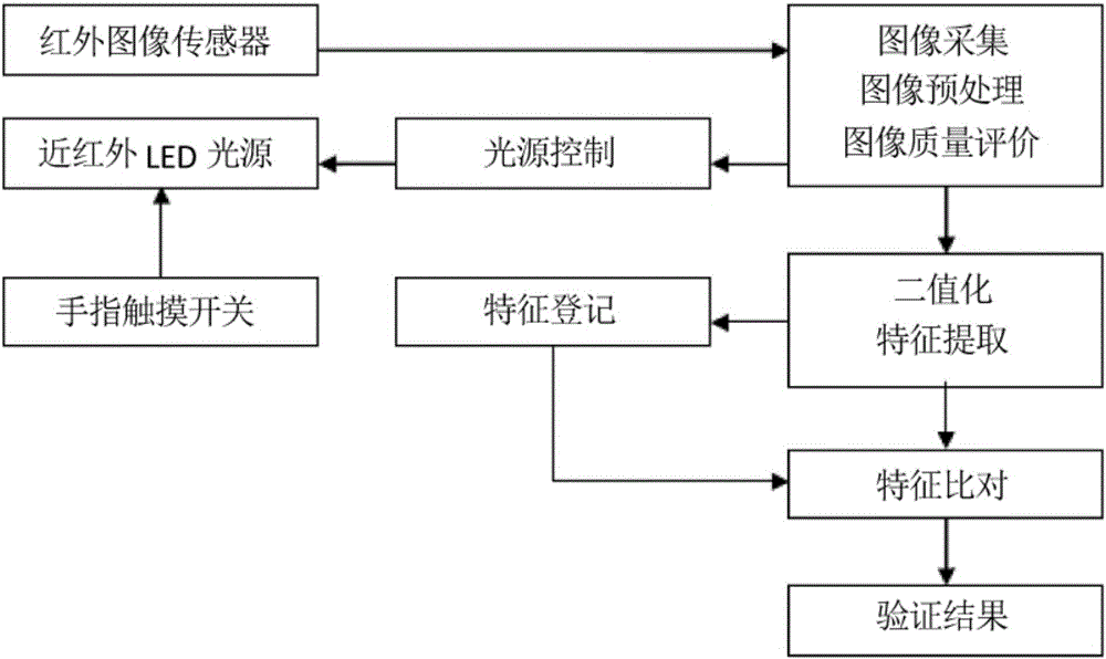 一種指靜脈刷卡智能門禁控制系統(tǒng)的制作方法與工藝