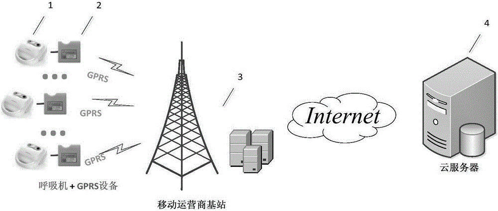 一種呼吸機(jī)GPRS數(shù)據(jù)傳輸設(shè)備的制作方法與工藝