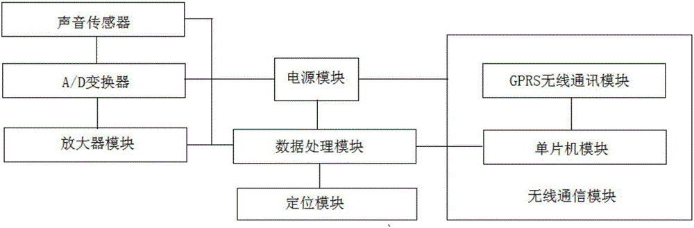 一種基于聲音傳感器的車禍噪聲檢測及定位系統(tǒng)的制作方法與工藝