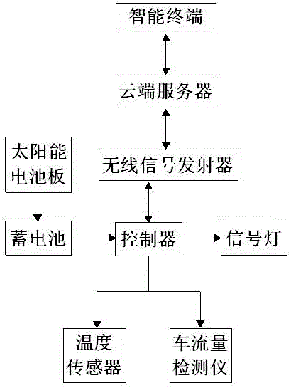 一種基于導航信息的智能信號燈的制作方法與工藝