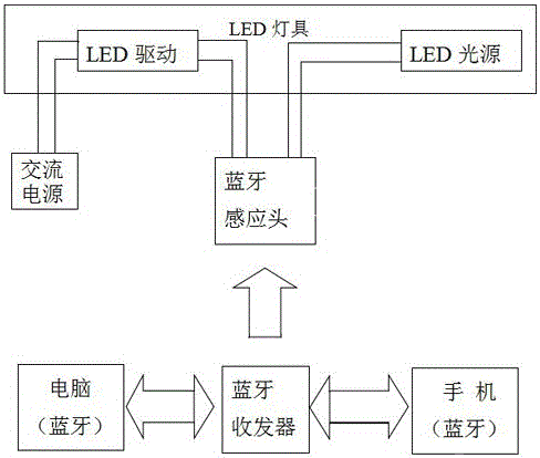 一種停車場智能感應(yīng)LED照明及控制系統(tǒng)的制作方法與工藝