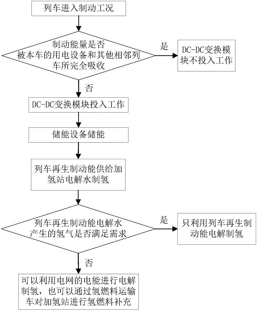 一種利用列車再生制動(dòng)能的氫燃料電池汽車服務(wù)站的制作方法與工藝