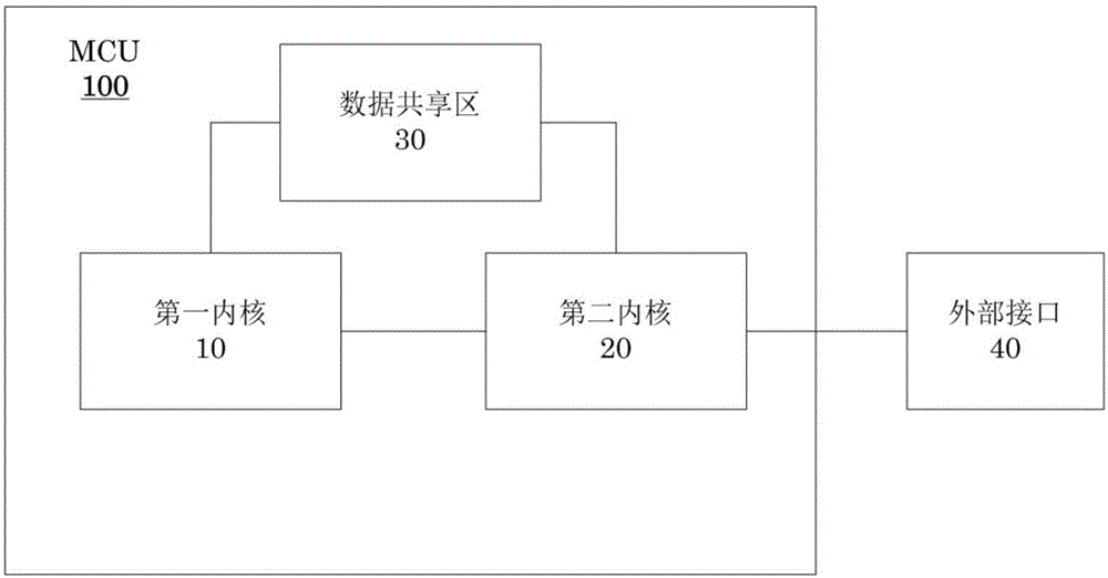 一種多核芯片及包含該多核芯片的微波爐的制作方法與工藝