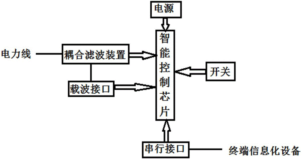 电力线载波智能控制系统的制作方法与工艺