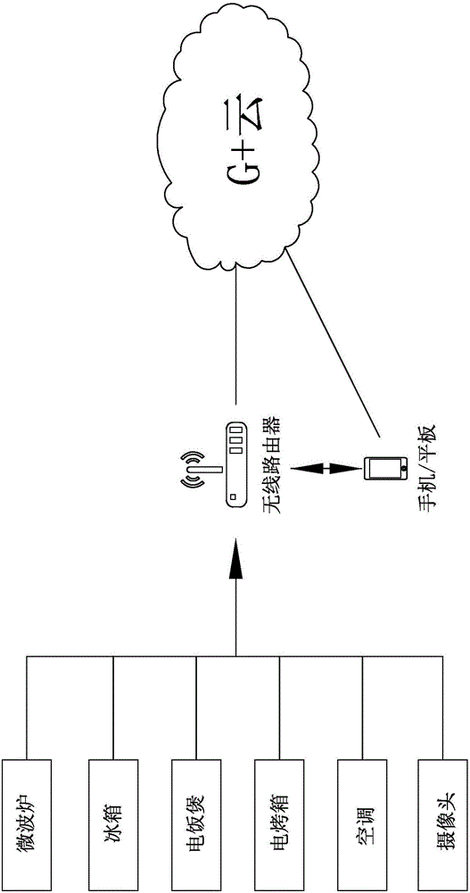 一種智能家電的通訊機制的制作方法與工藝