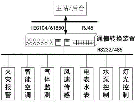 一种基于Contex‑A8处理器的规约转换器的制作方法与工艺