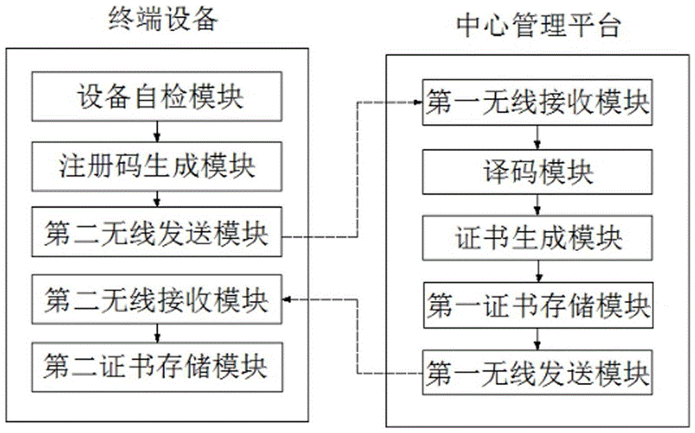 一種寬帶衛(wèi)星網(wǎng)絡(luò)方便多設(shè)備同時(shí)注冊(cè)的系統(tǒng)平臺(tái)的制作方法與工藝