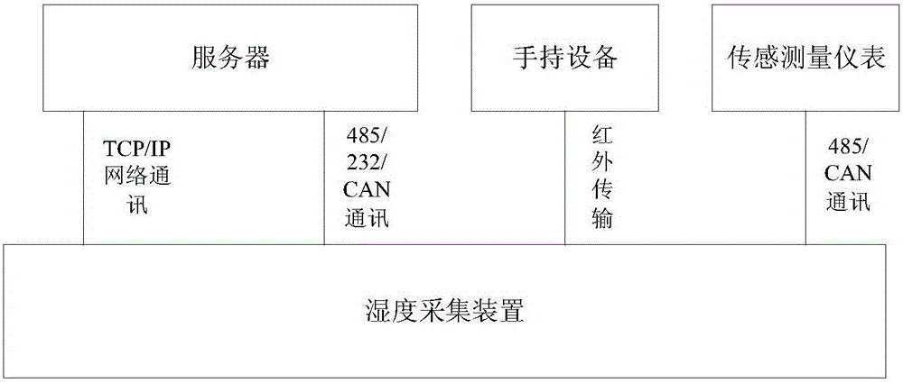 適用于多霧高濕條件并具有多通訊模式的濕度檢測裝置的制作方法