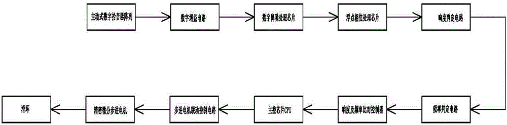 一種人工智能監(jiān)控攝像機的制作方法與工藝