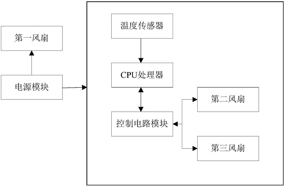 一種監(jiān)控平臺智能散熱系統(tǒng)的制作方法與工藝