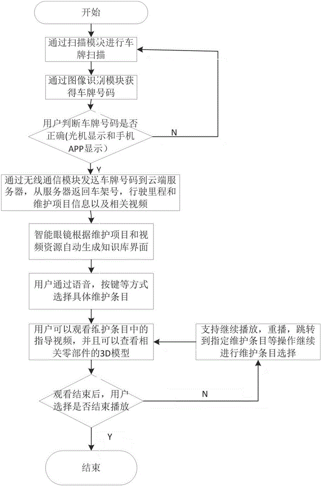 一种智能眼镜系统的制作方法与工艺