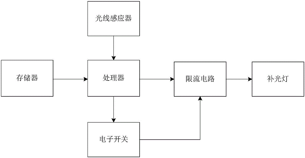 一种补光强度的控制电路及移动终端的制作方法与工艺