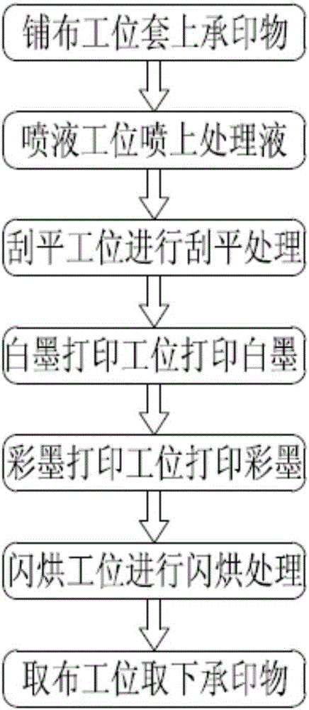 深色布純數(shù)碼環(huán)保印花裝置的制作方法