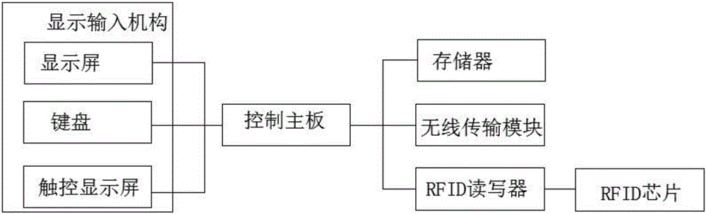 一种包含身份信息的医用智能箱式物流周转箱的制作方法与工艺