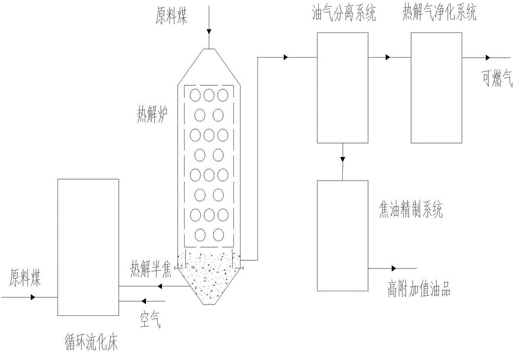 煤熱解裝置與循環(huán)流化床聯(lián)用系統(tǒng)的制作方法