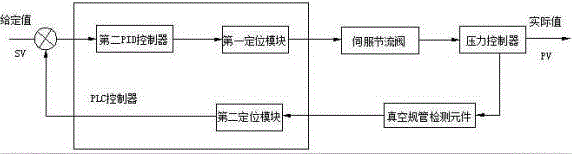 一種鍍膜機真空室恒壓自動控制系統(tǒng)的制作方法與工藝