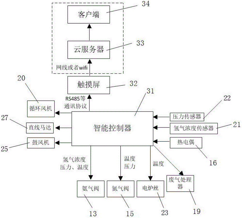 一種基于“互聯(lián)網(wǎng)+”的智能硬氮氮化爐的制作方法與工藝